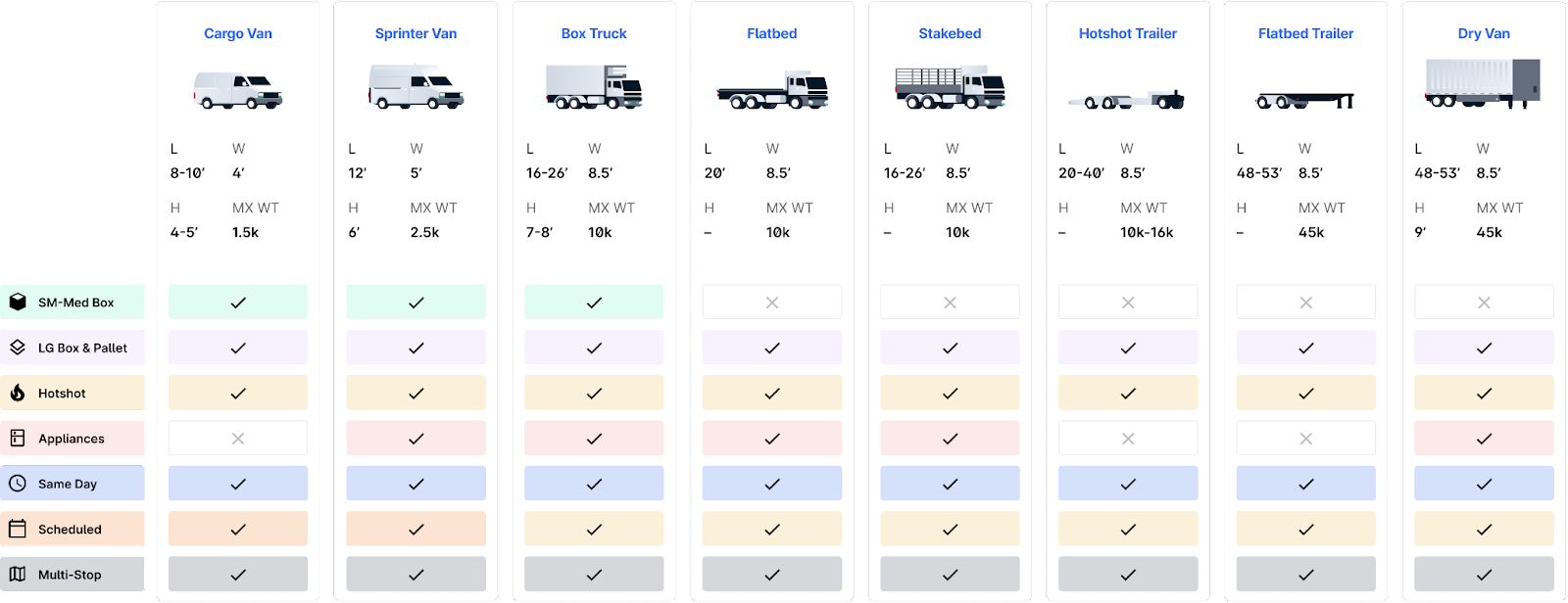 Comparison chart of various Curri vehicle options including Cargo Van, Sprinter Van, Box Truck, Flatbed, Stakebed, Hotshot Trailer, Flatbed Trailer, and Dry Van, showing their respective lengths, widths, maximum weights, and suitability for different types of deliveries